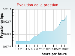 Evolution de la pression de la ville Boule-d'Amont
